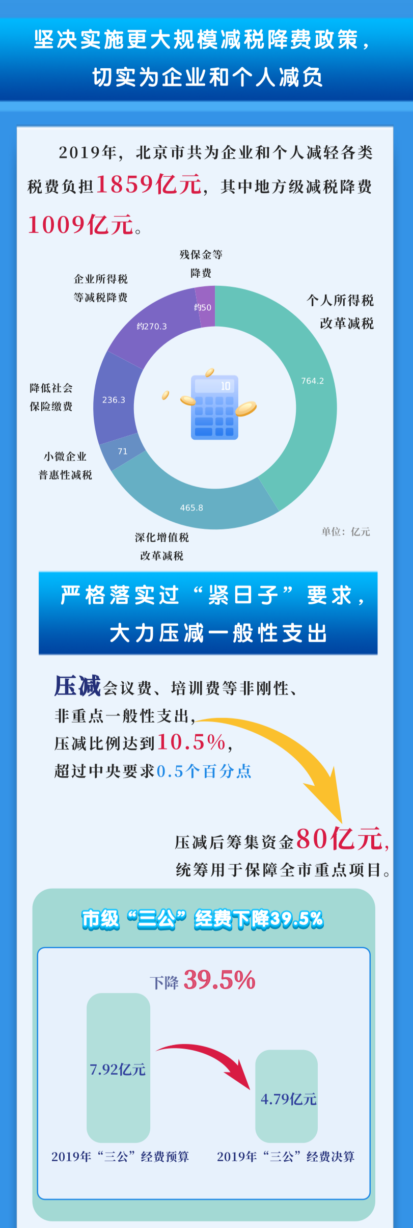 一图读懂 | 2019年北京市级政府决算