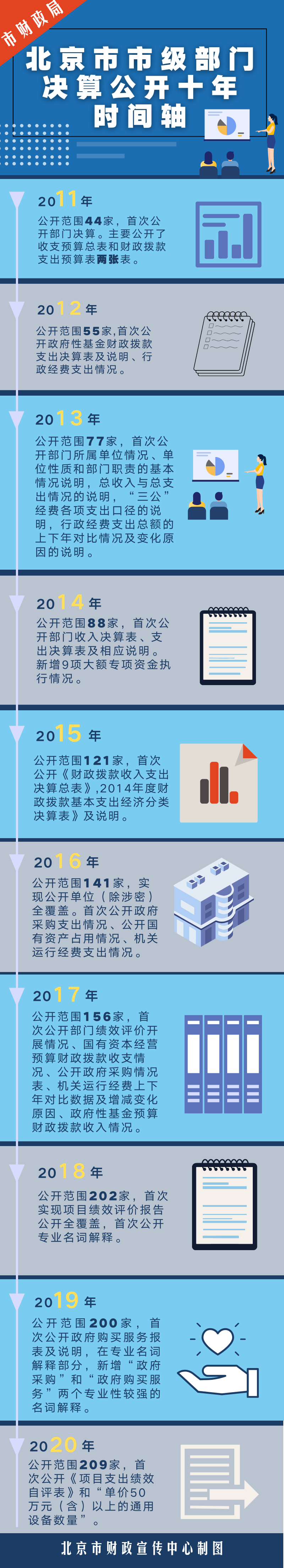 一图看懂：北京市市级部门决算公开十年时间轴