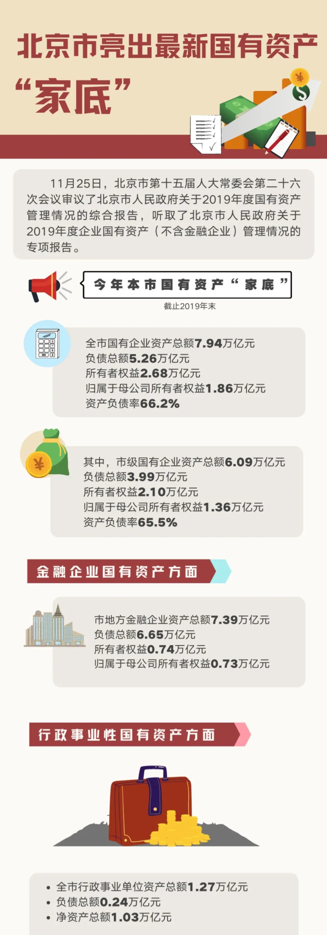 一图读懂北京市亮出最新国有资产“家底”