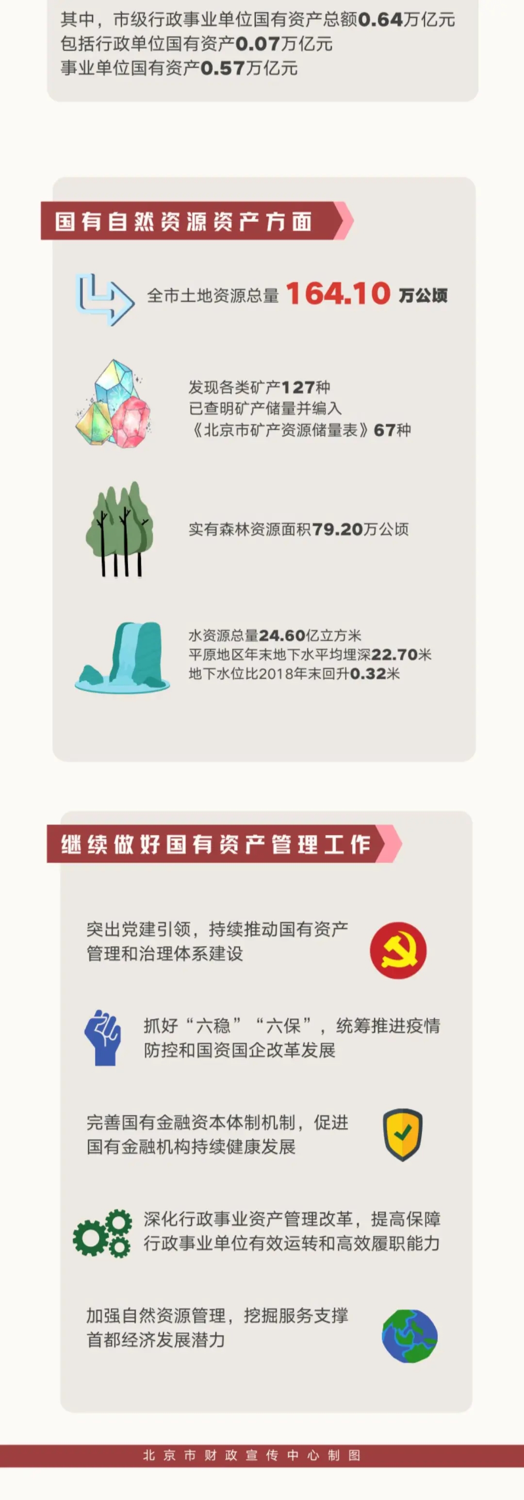 一图读懂北京市亮出最新国有资产“家底”