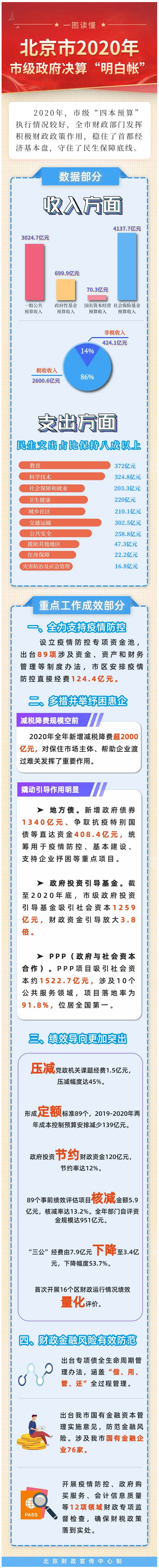 一圖讀懂|北京市2020年市級政府決算“明白帳”