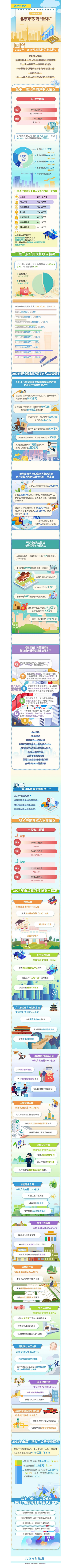 讓數字説話——一圖讀懂北京市政府“賬本”