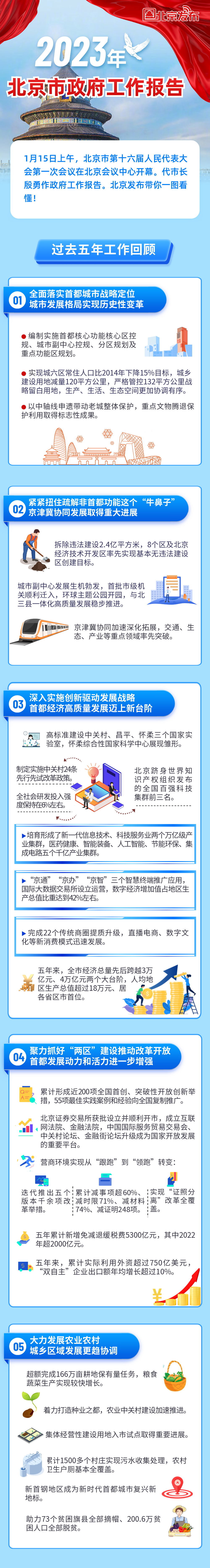 一图读懂2023年北京市政府工作报告