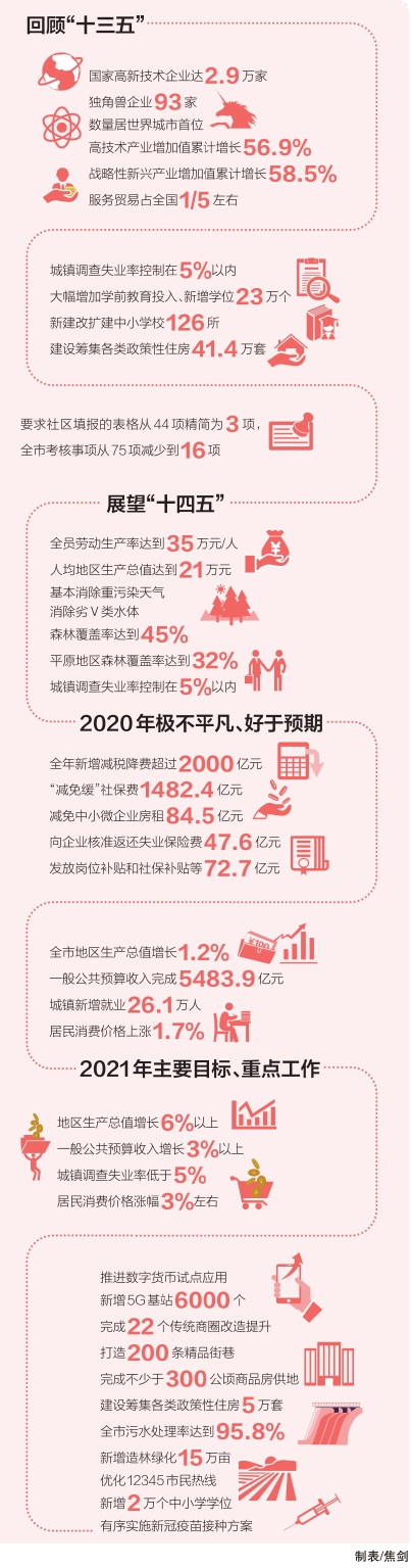 锚定率先基本实现社会主义现代化远景目标 确保“十四五”开好局起好步