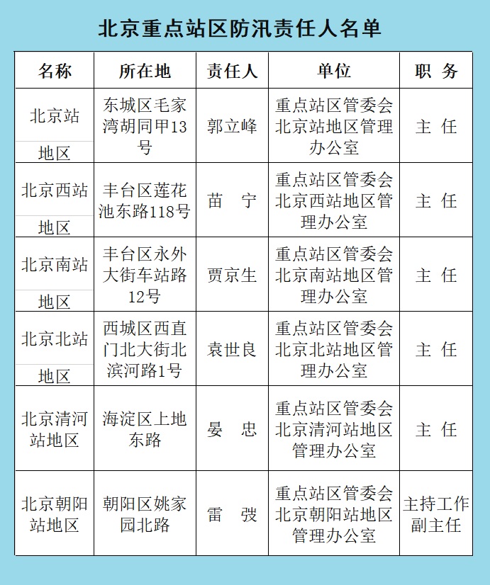 北京重点站区防汛责任人名单
