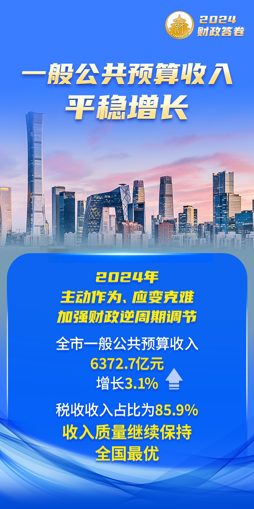一組海報 帶您了解2024北京財政答卷