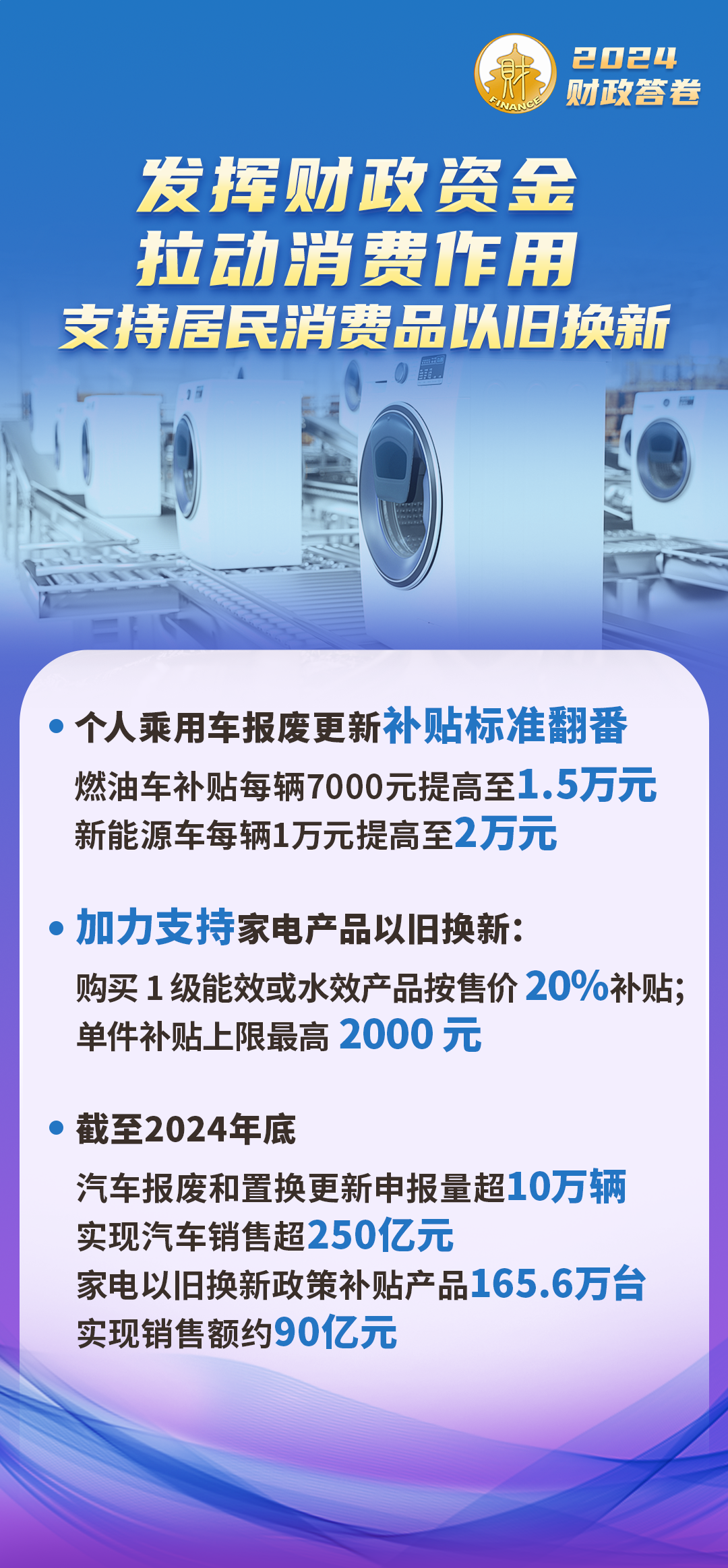 一組海報 帶您了解2024北京財政答卷