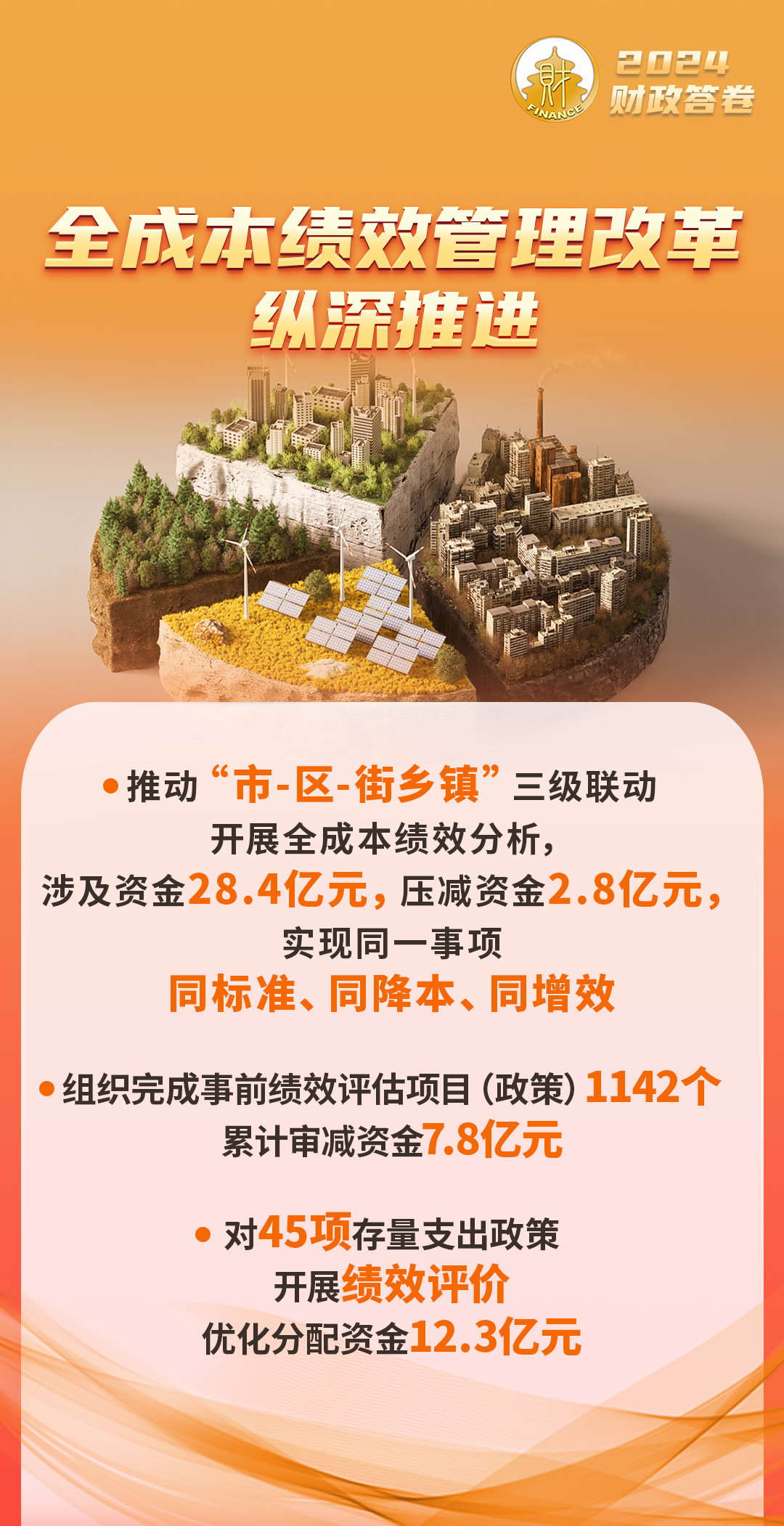 一組海報 帶您了解2024北京財政答卷