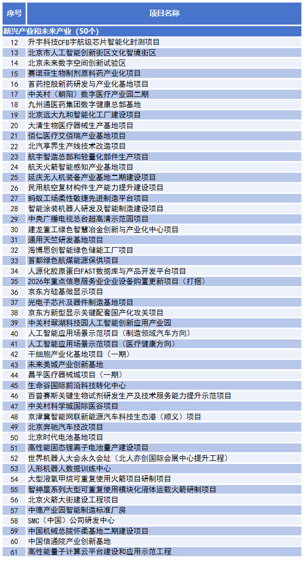 二是培育壯大新興産業和未來産業