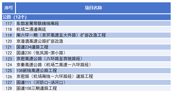 三是構建快速便捷的互聯互通交通網路