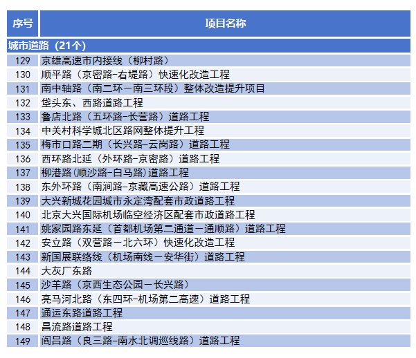 四是完善城市道路路網結構