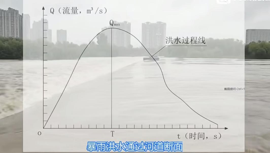 洪水過程線示意圖，橫軸標注時間，縱軸標注水位/流量，標出漲水段、洪峰、落水段三個區間。