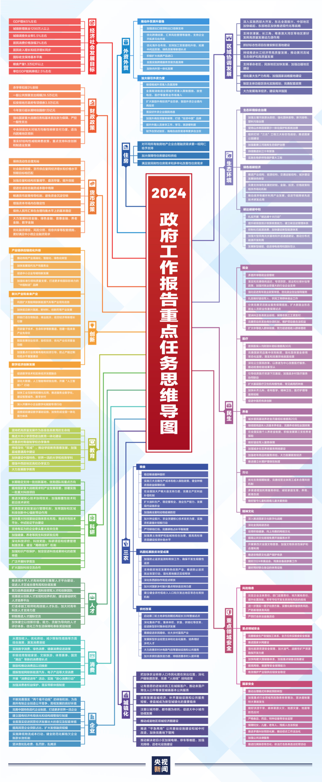 一張高清思維導圖 學習政府工作報告