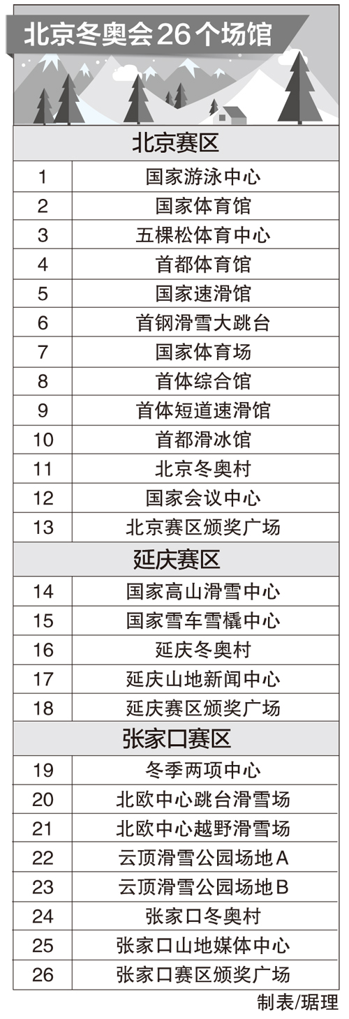 北京冬奥会场馆建设全面提速 26场馆各有亮点 北京冬奥会场馆建设全面提速 26场馆各有亮点