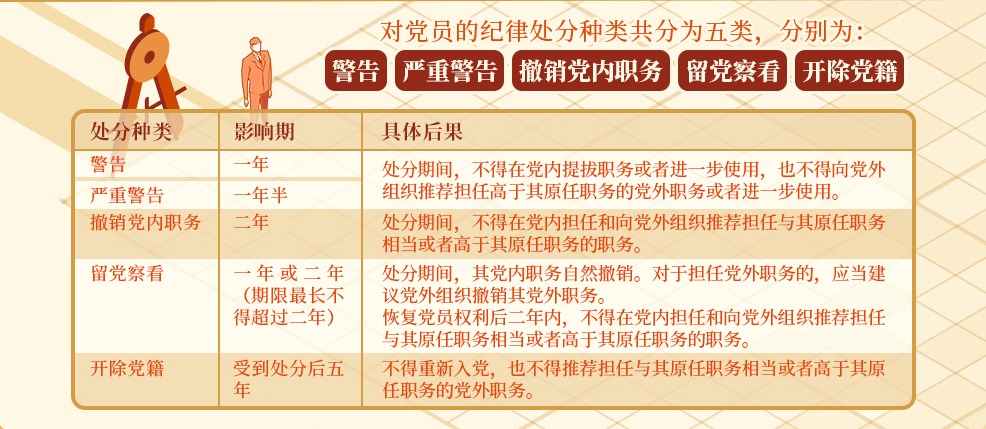 對黨員的紀律處分有哪些？影響期各多長？