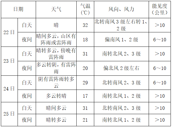 具體預報