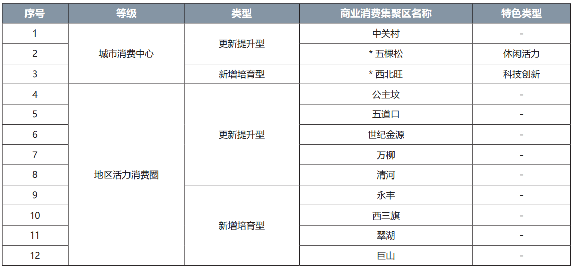 海淀區商業消費集聚區名錄