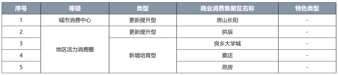 房山區商業消費集聚區名錄
