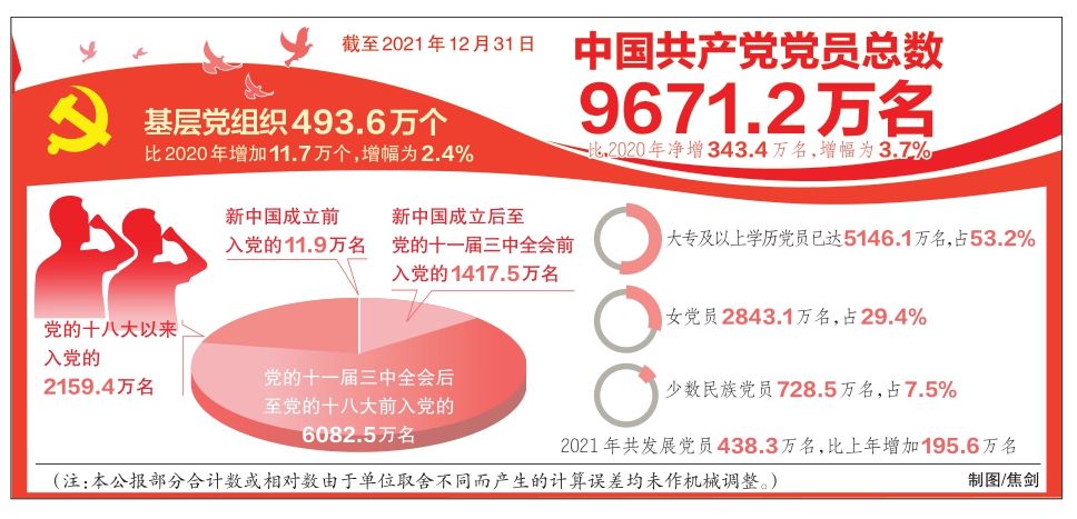 党员9671.2万名 基层党组织493.6万个 中国共产党党员队伍持续发展壮大 基层党组织政治功能和组织力凝聚力进一步增强