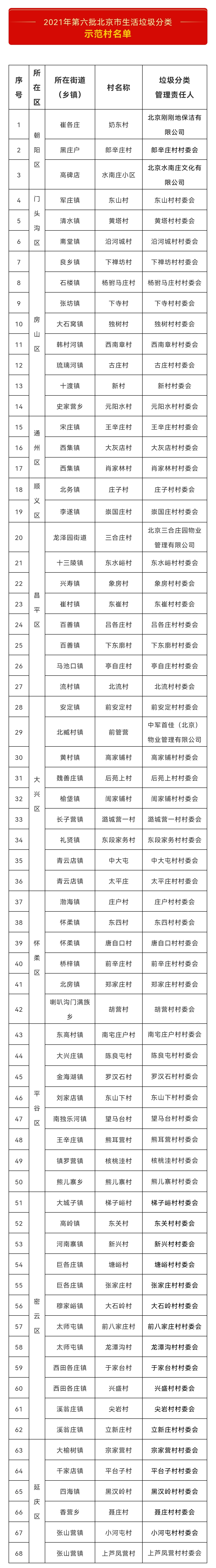 2021年第六批北京市生活垃圾分类示范村名单
