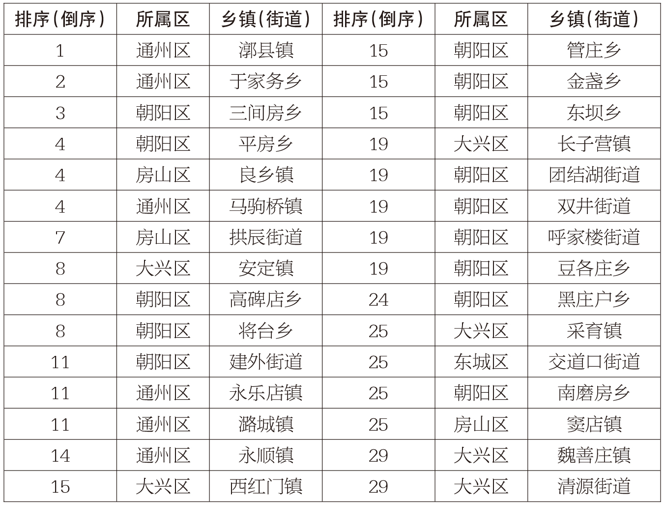 12月1日-12月15日全市乡镇(街道)TSP浓度排名(后30名)