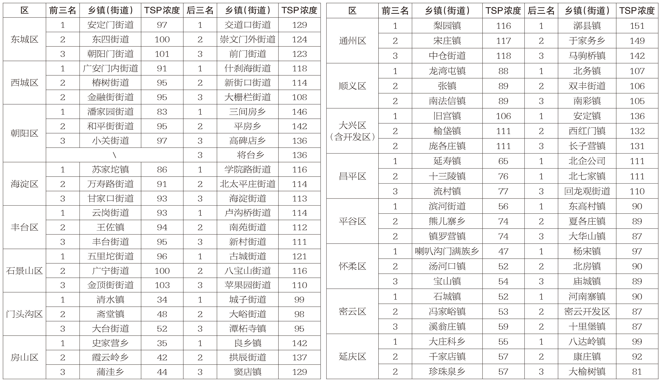 12月1日-12月15日各区TSP浓度排名前三、后三的乡镇(街道)