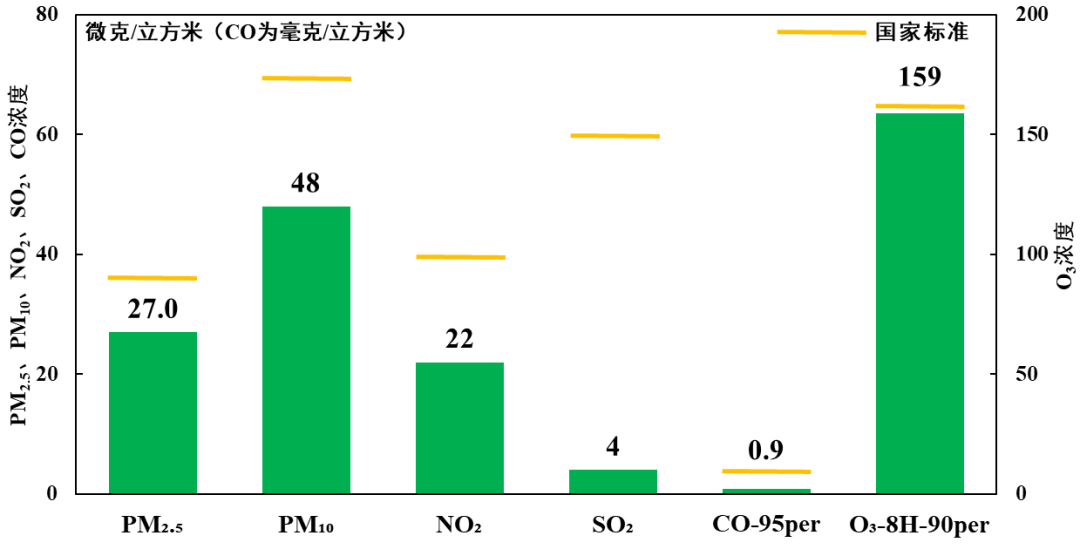 圖1 2025年北京市主要污染物年均濃度