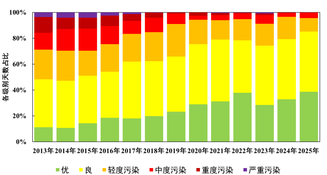 圖2 2013-2025年北京市空氣品質各級別天數佔比