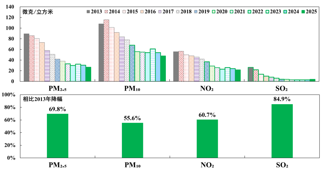 圖4 2013-2025年北京市主要污染物濃度及降幅