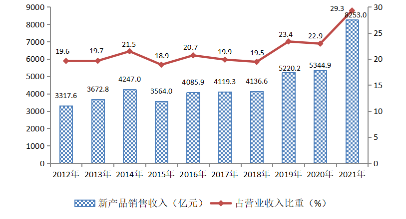 圖3  2012-2021年全市規模以上工業企業新産品銷售收入及佔營業收入比重.png