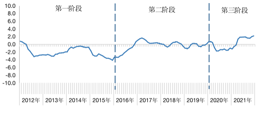 图2 党的十八大以来北京PPI同比涨跌幅走势图.png