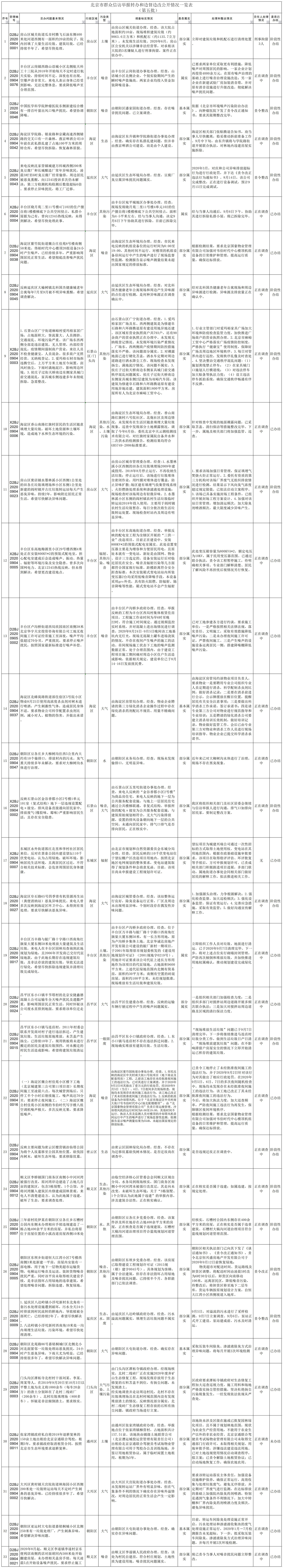 北京市群众信访举报转办和边督边改公开情况一览表(第五批)