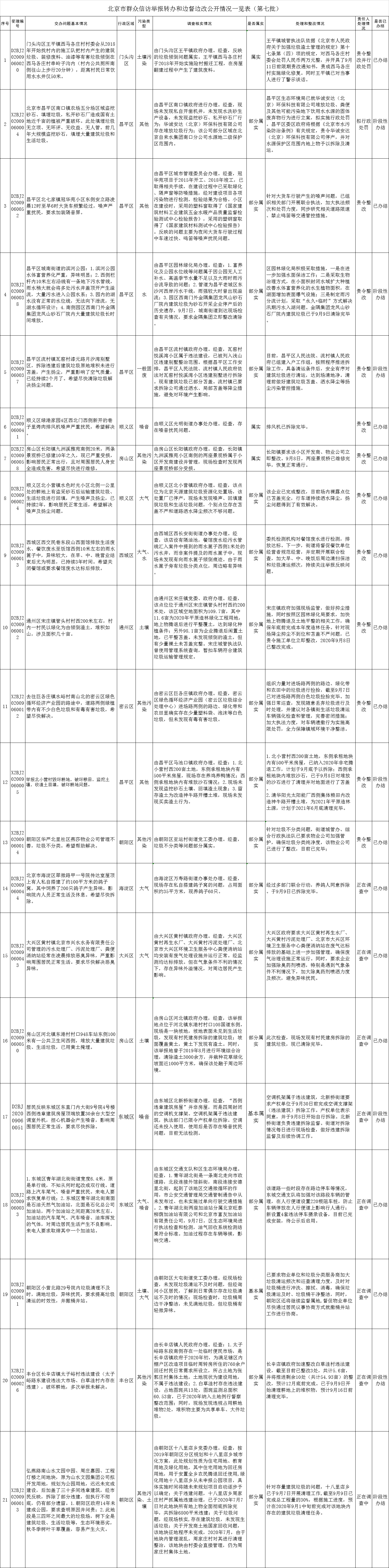 北京市群众信访举报转办和边督边改公开情况一览表(第七批)