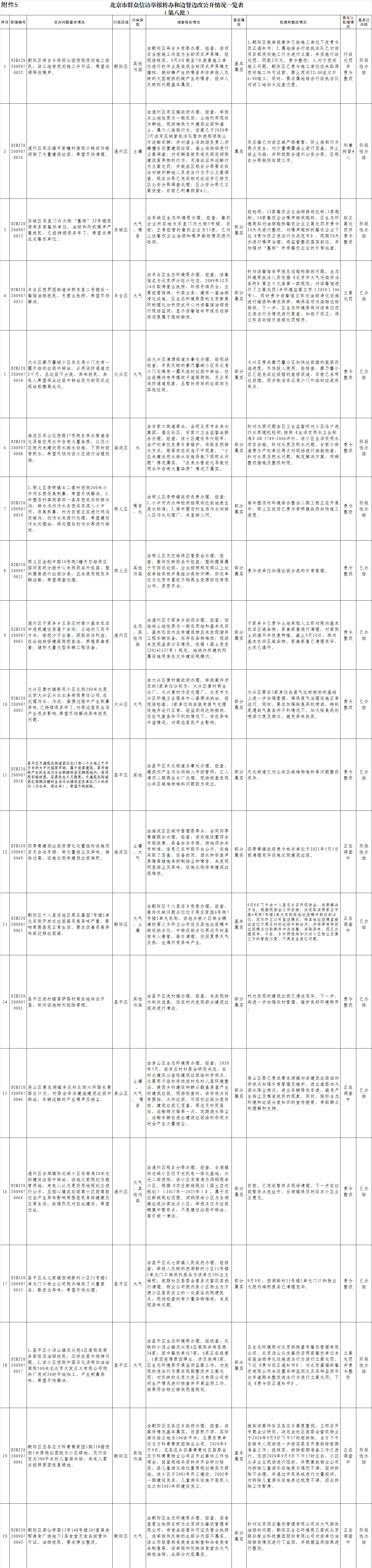 北京市群众信访举报转办和边督边改公开情况一览表(第八批)