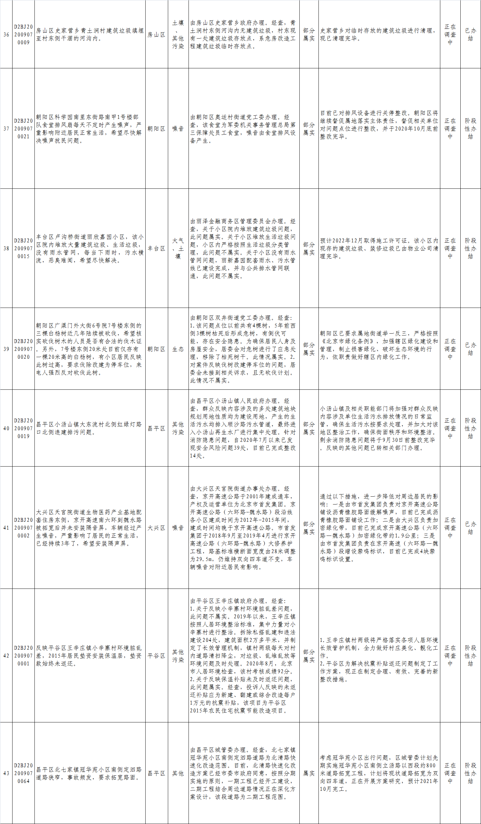 北京市群眾信訪舉報轉辦和邊督邊改公開情況一覽表(第八批)