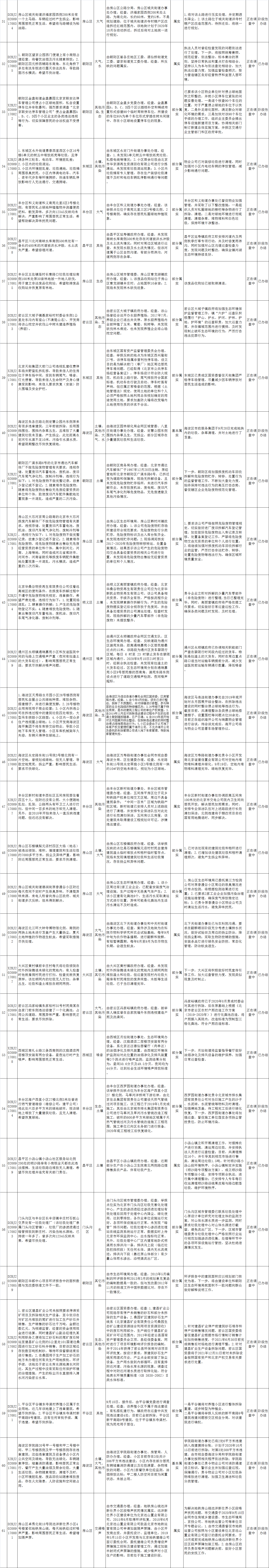 北京市群众信访举报转办和边督边改公开情况一览表(第十八批)