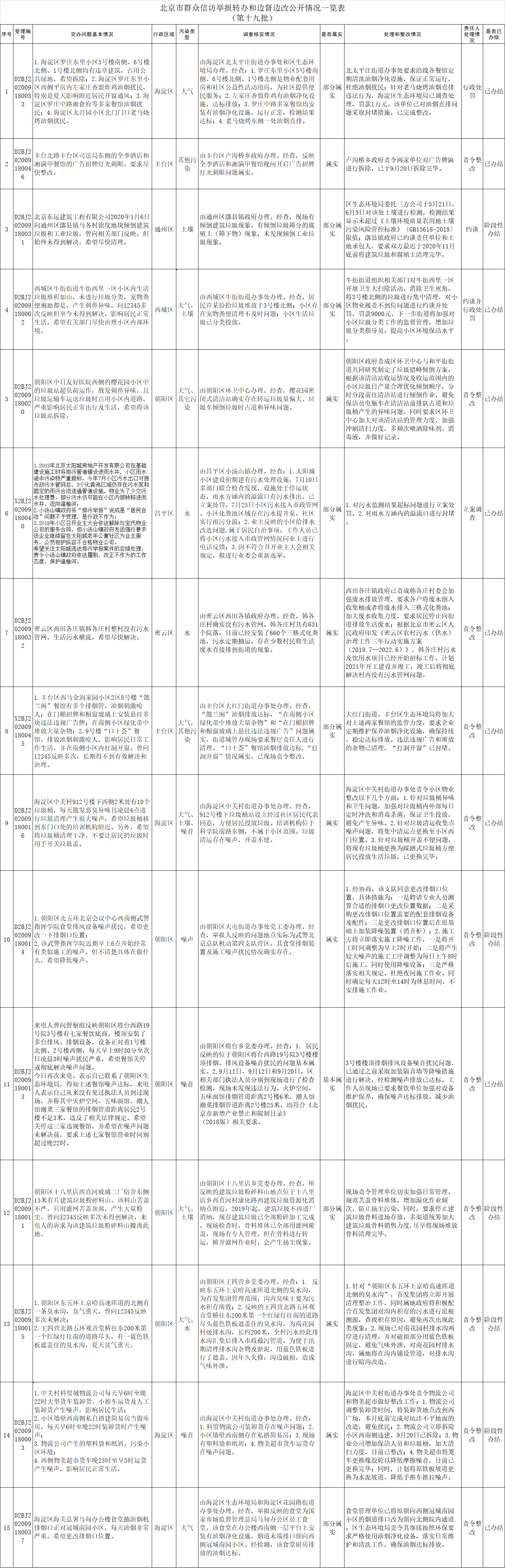 北京市群众信访举报转办和边督边改公开情况一览表(第十九批)