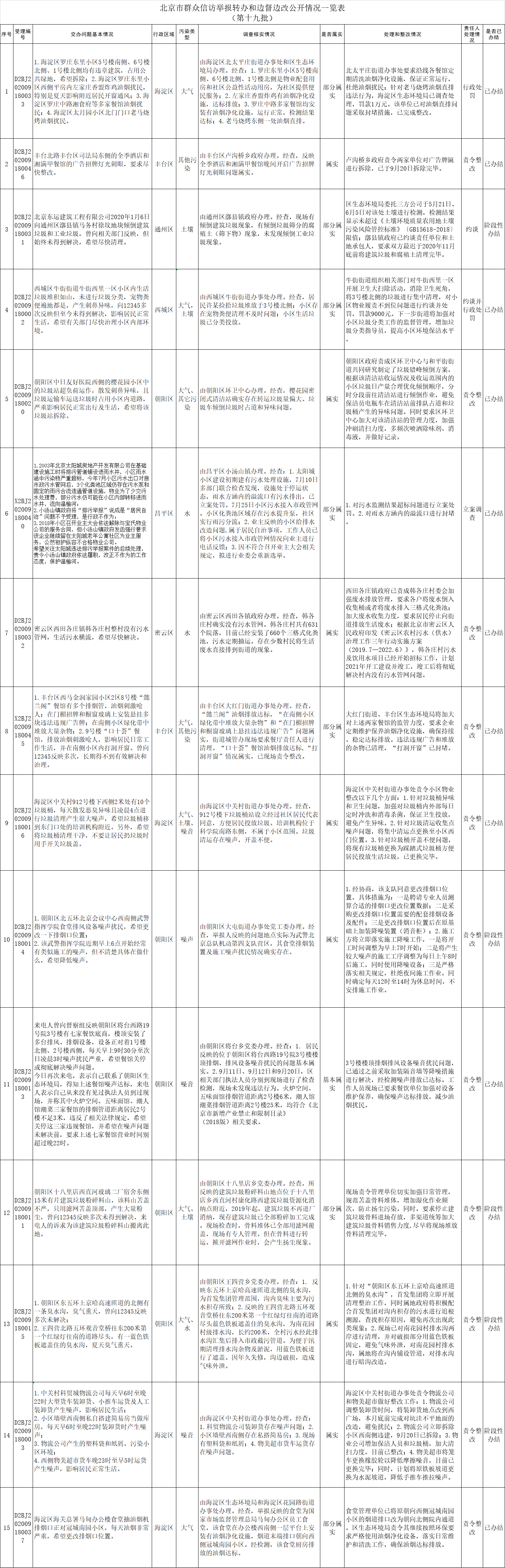 北京市群眾信訪舉報轉辦和邊督邊改公開情況一覽表(第十九批)