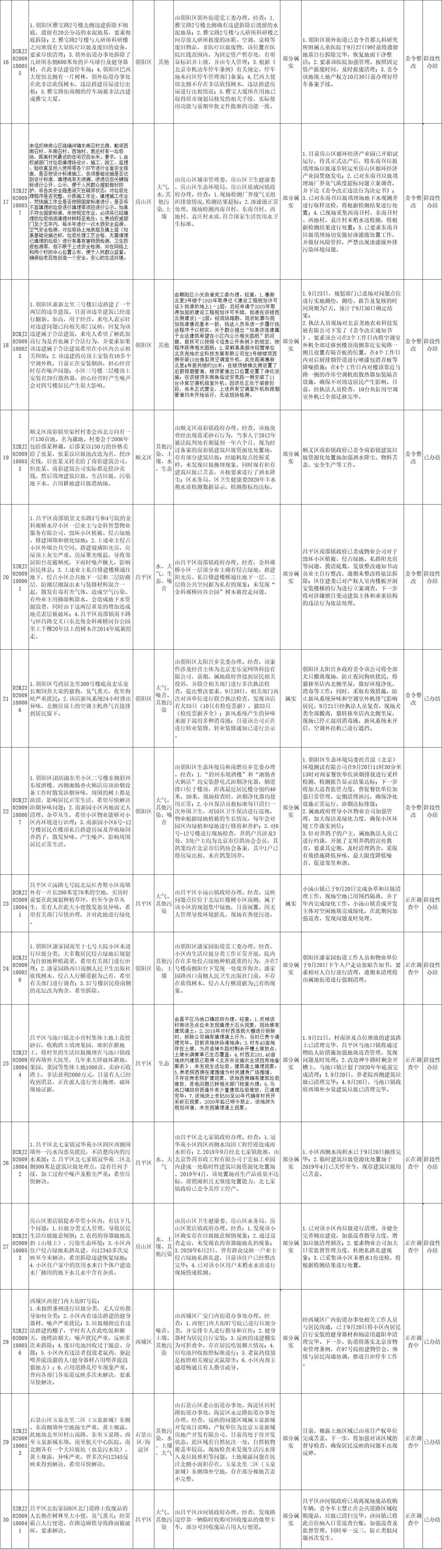 北京市群众信访举报转办和边督边改公开情况一览表(第十九批)