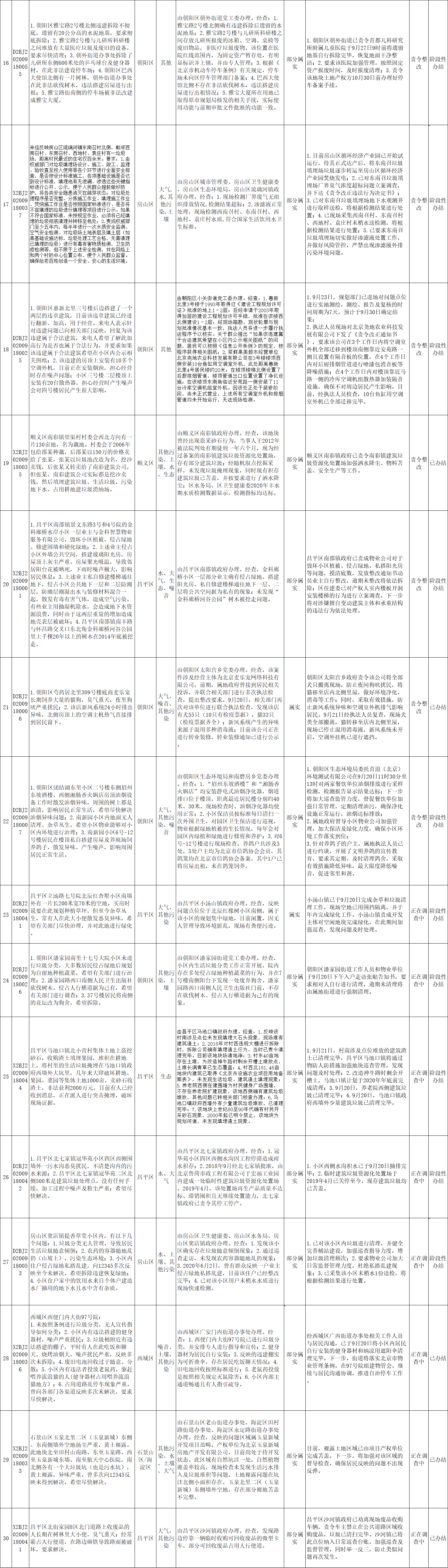 北京市群眾信訪舉報轉辦和邊督邊改公開情況一覽表(第十九批)