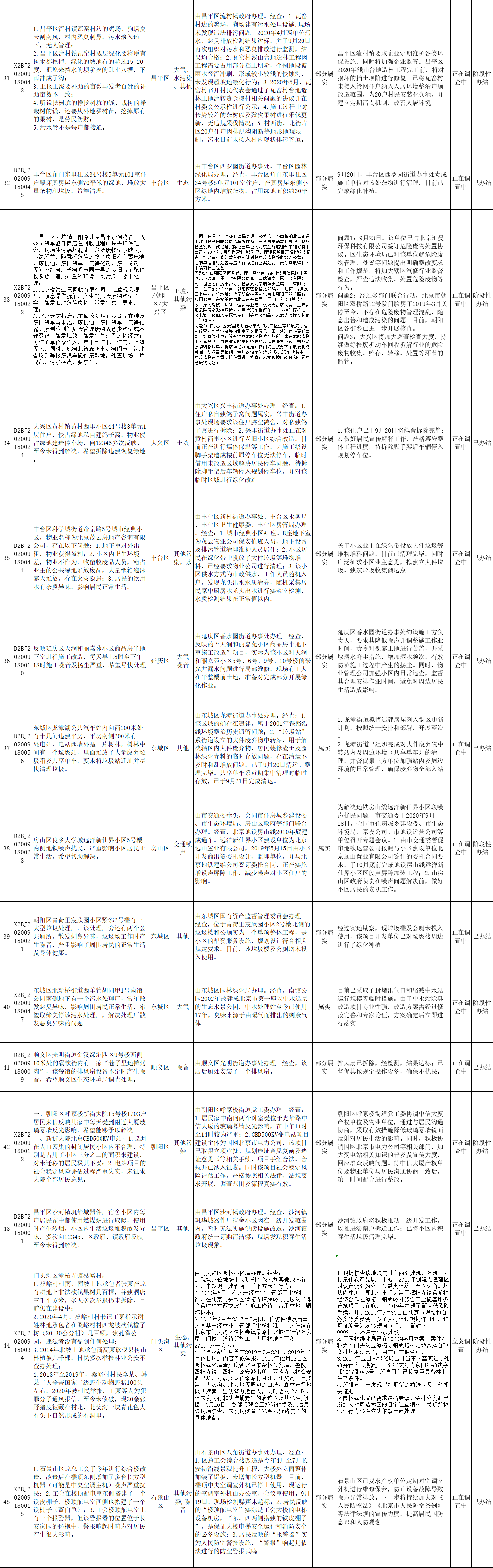 北京市群眾信訪舉報轉辦和邊督邊改公開情況一覽表(第十九批)