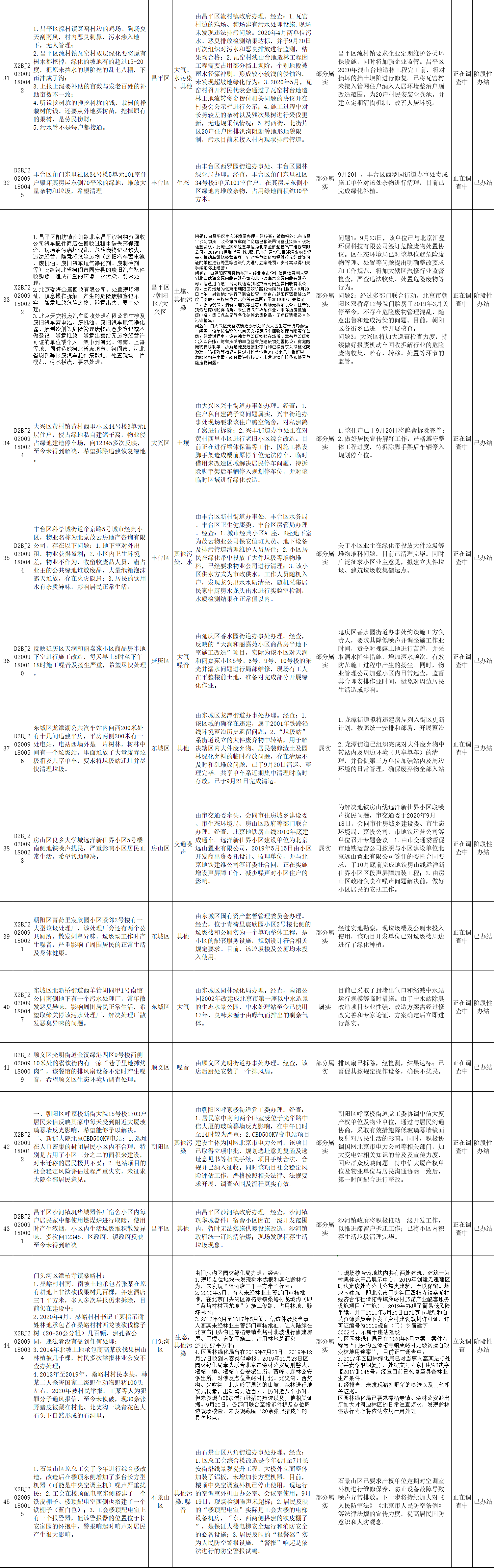 北京市群众信访举报转办和边督边改公开情况一览表(第十九批)