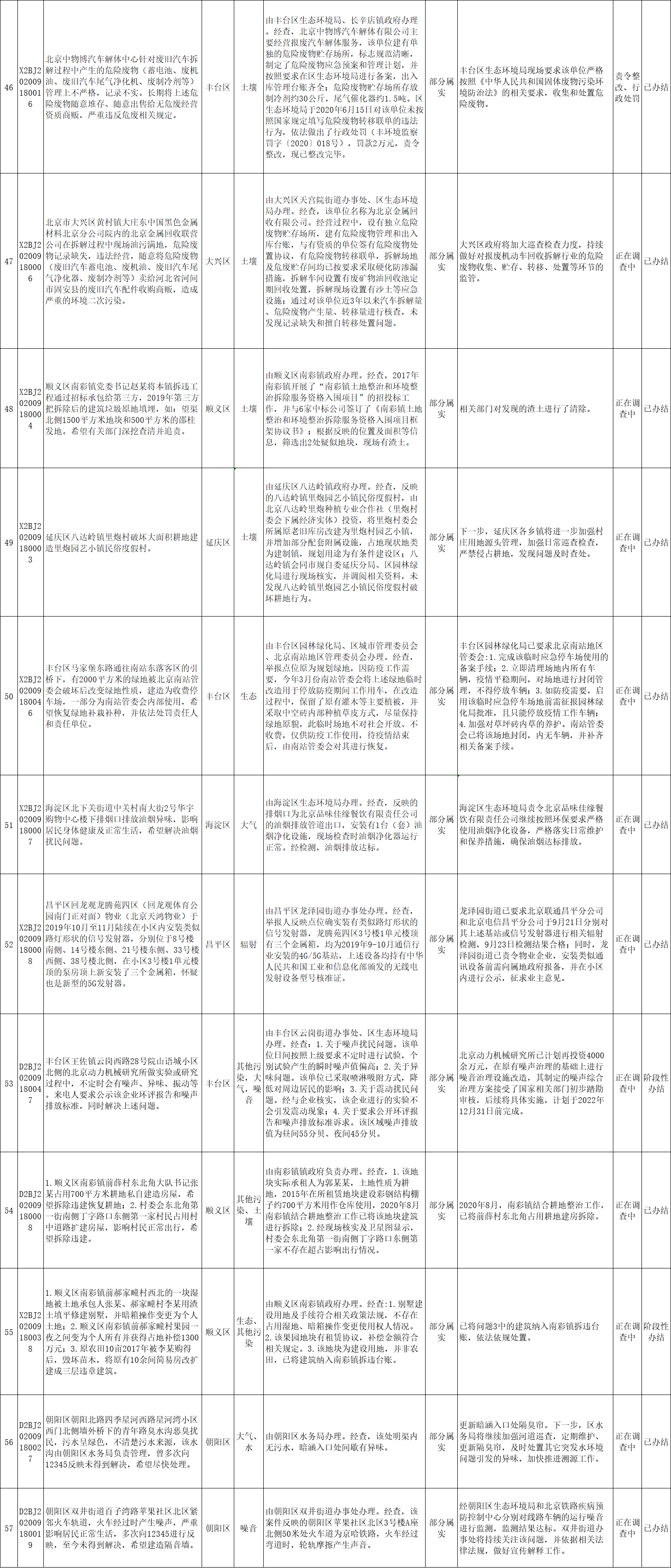 北京市群眾信訪舉報轉辦和邊督邊改公開情況一覽表(第十九批)