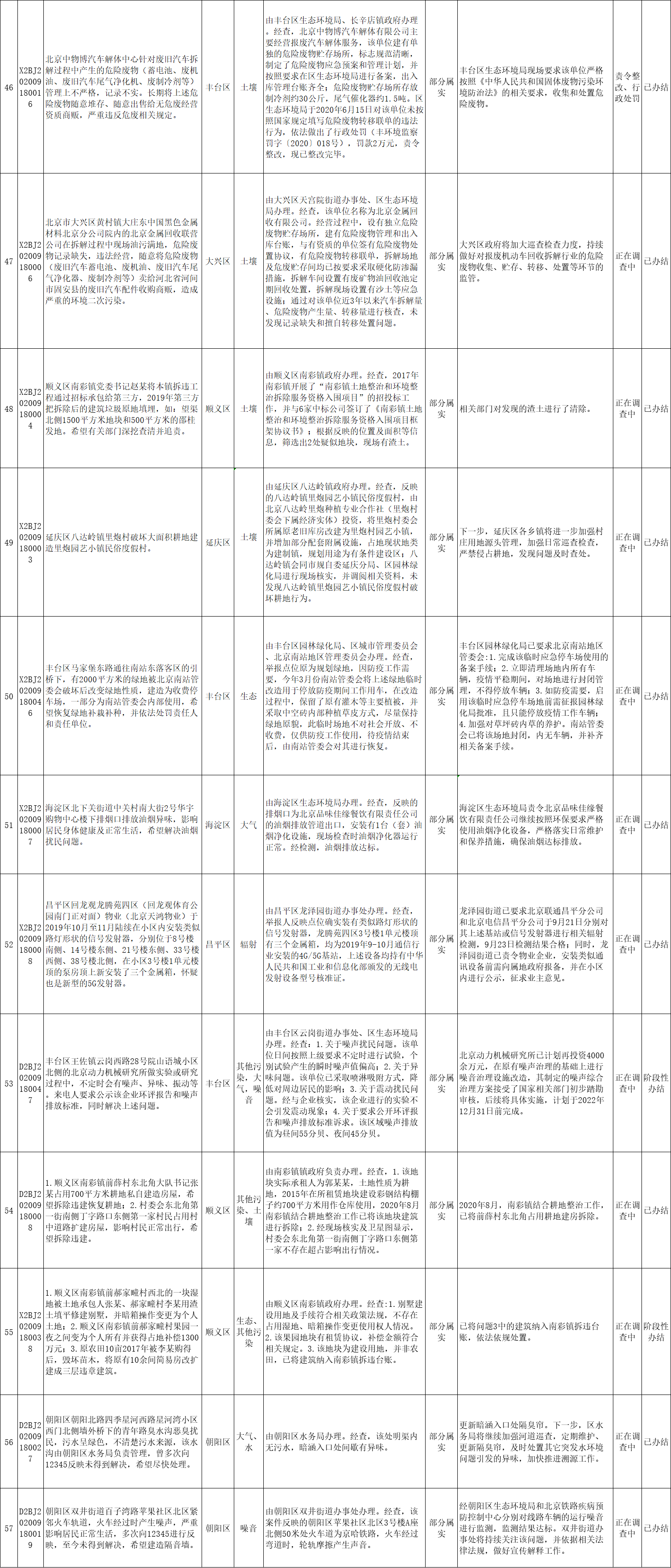 北京市群众信访举报转办和边督边改公开情况一览表(第十九批)