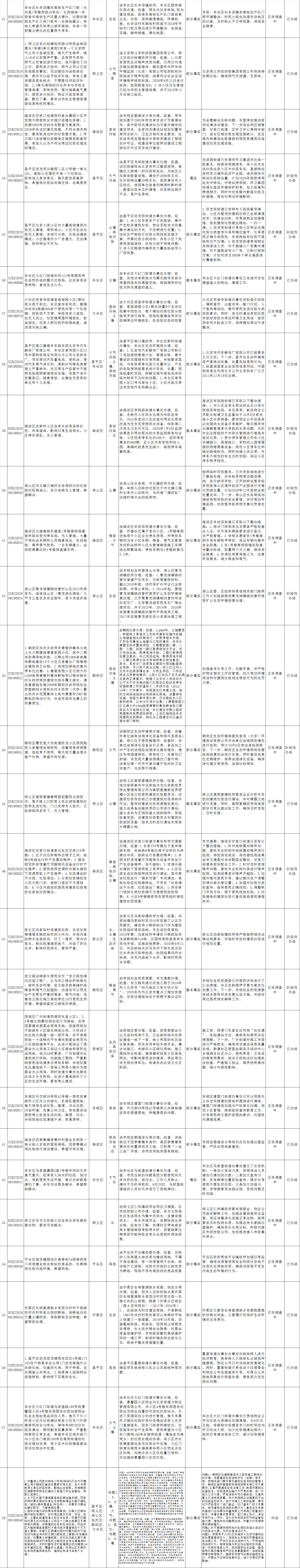 北京市群众信访举报转办和边督边改公开情况一览表(第二十批)
