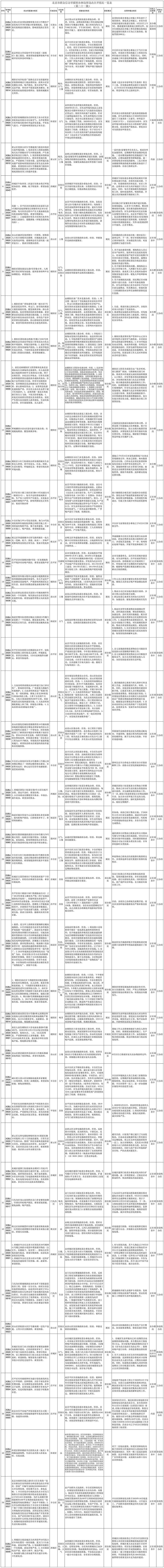 附表：北京市群众信访举报转办和边督边改公开情况一览表(第二十一批)