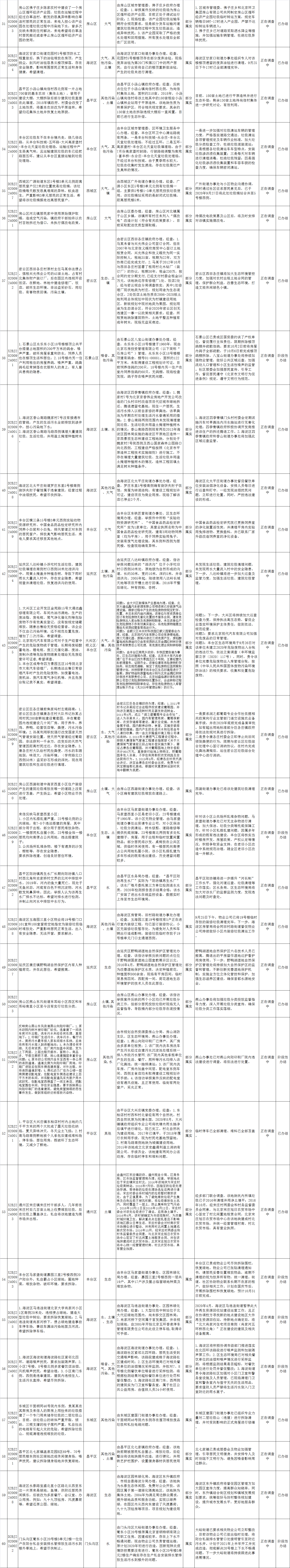 北京市群众信访举报转办和边督边改公开情况一览表(第二十五批)