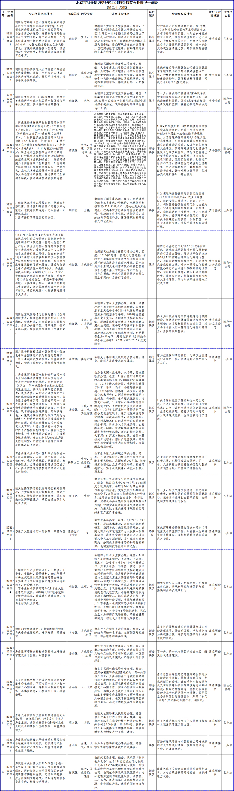 北京市群众信访举报转办和边督边改公开情况一览表(第二十六批)