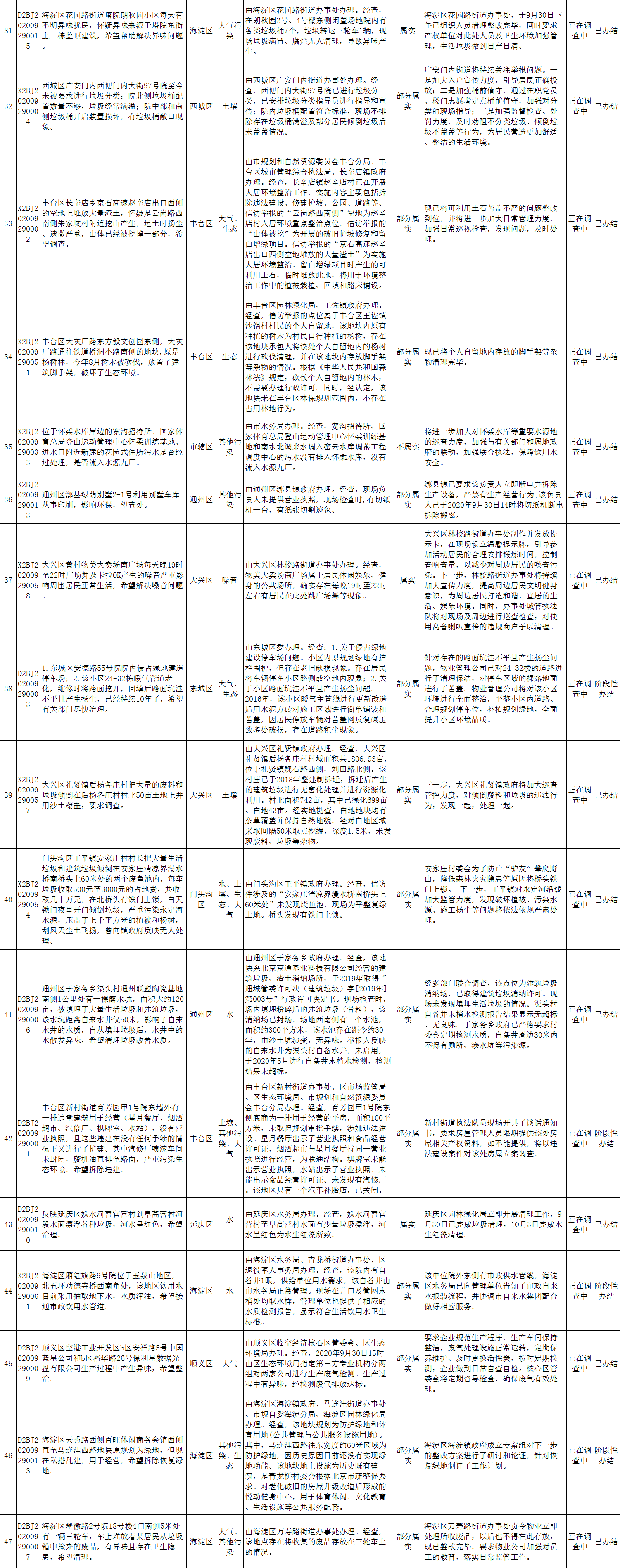 北京市群众信访举报转办和边督边改公开情况一览表(第三十批)