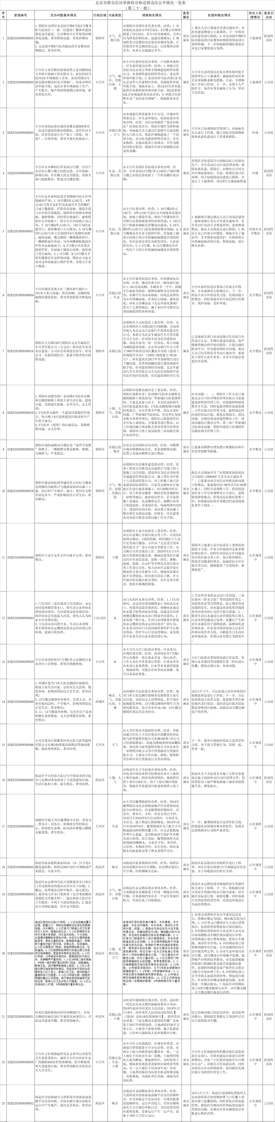 中央生态环境保护督察群众信访举报转办和边督边改公开情况(第三十一批)